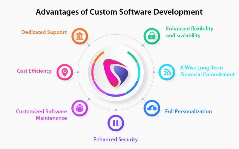 benefits of custom software development